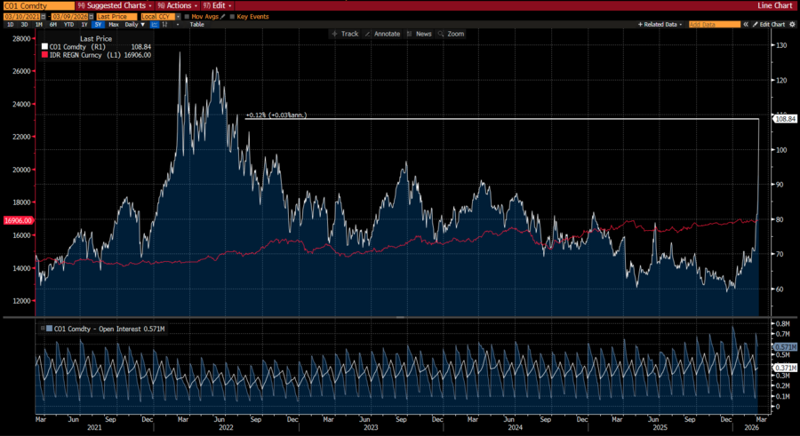 Harga Minyak Dunia Melambung Tinggi dan Dampak Ekonomi 2026